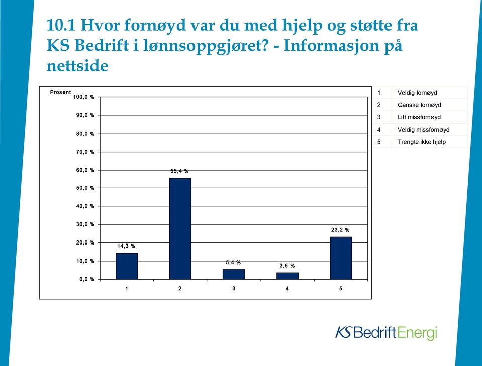 2 Ganske fornøyd 3 Litt missfornøyd 4 Veldig missfornøyd 5 Trengte ikke hjelp