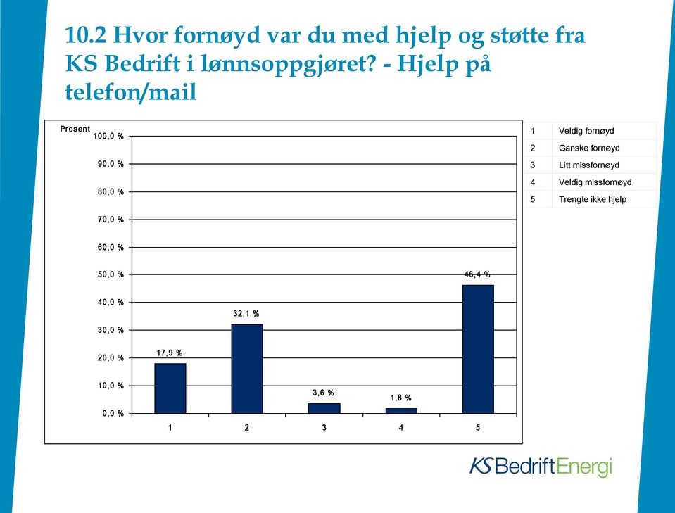 fornøyd 3 Litt missfornøyd 4 Veldig missfornøyd 5 Trengte ikke hjelp 70,0 % 60,0