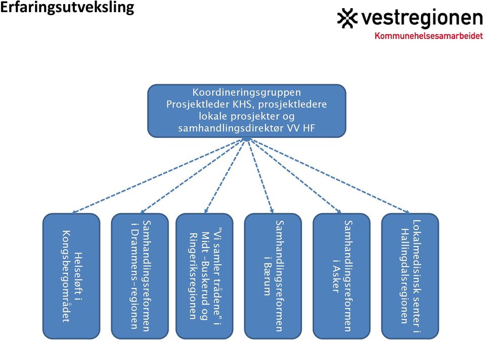 samhandlingsdirektør VV HF Samhandlingsreformen i Bærum Vi samler trådene i Midt