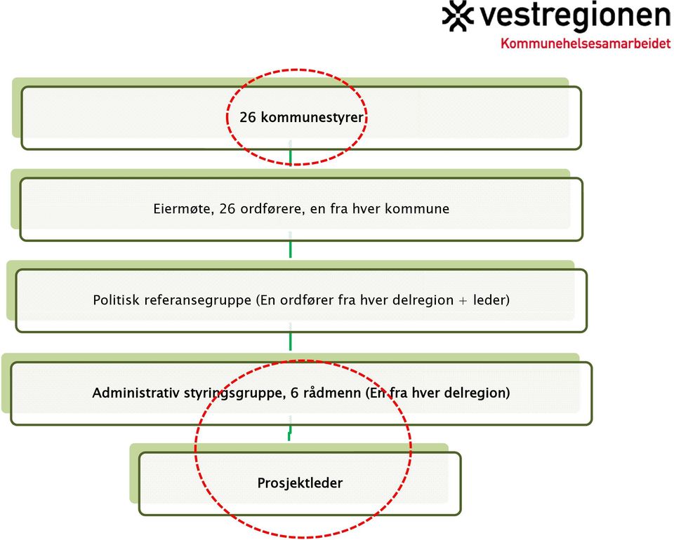 fra hver delregion + leder) Administrativ