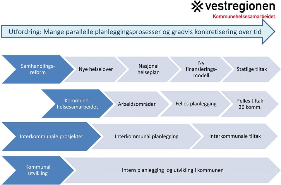 Kommunehelsesamarbeidet Arbeidsområder Felles planlegging Felles tiltak 26 komm.