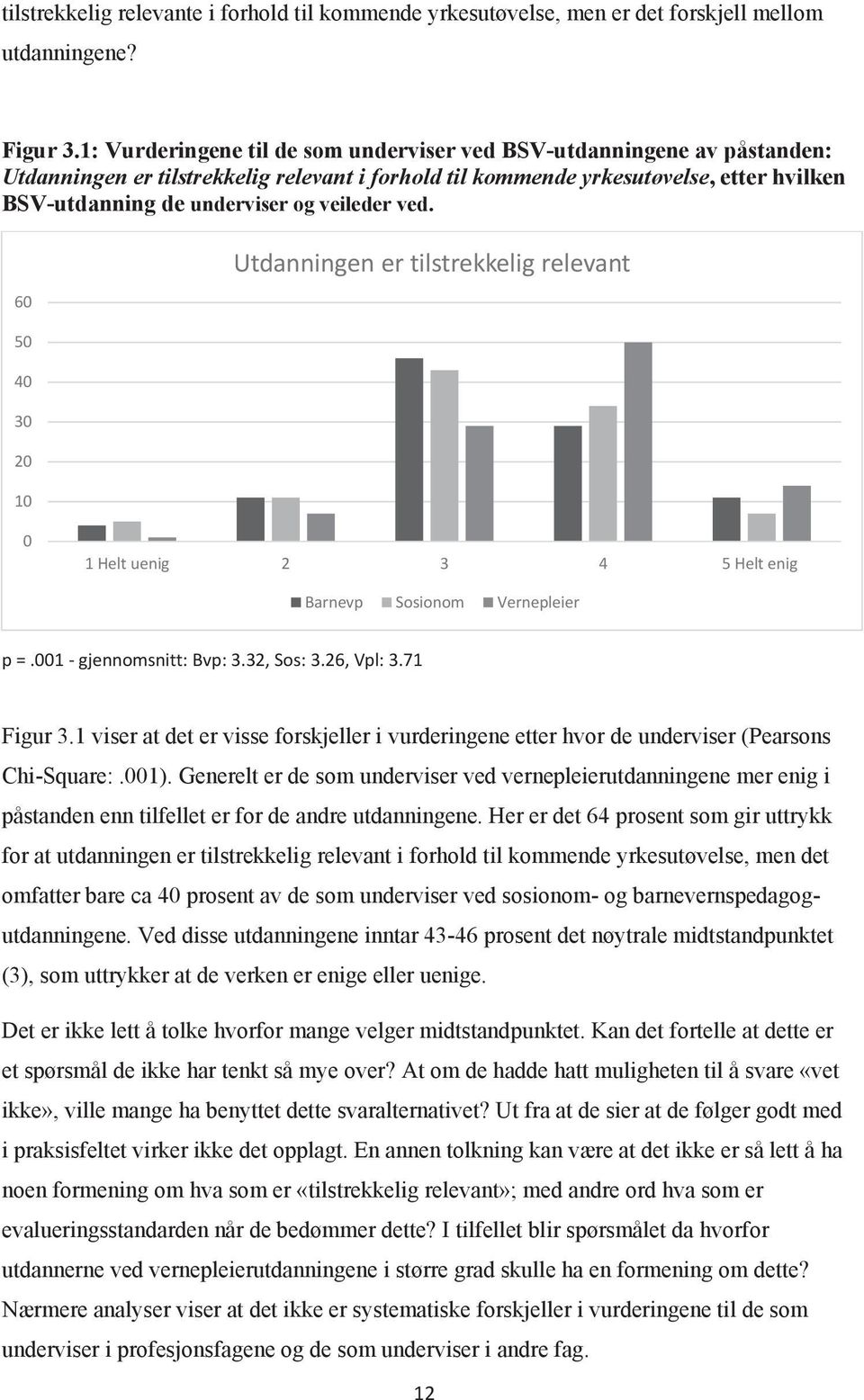 veileder ved. 60 50 40 30 20 10 Utdanningenertilstrekkeligrelevant 0 1Heltuenig 2 3 4 5Heltenig Barnevp Sosionom Vernepleier p=.001gjennomsnitt:bvp:3.32,sos:3.26,vpl:3.71 Figur 3.