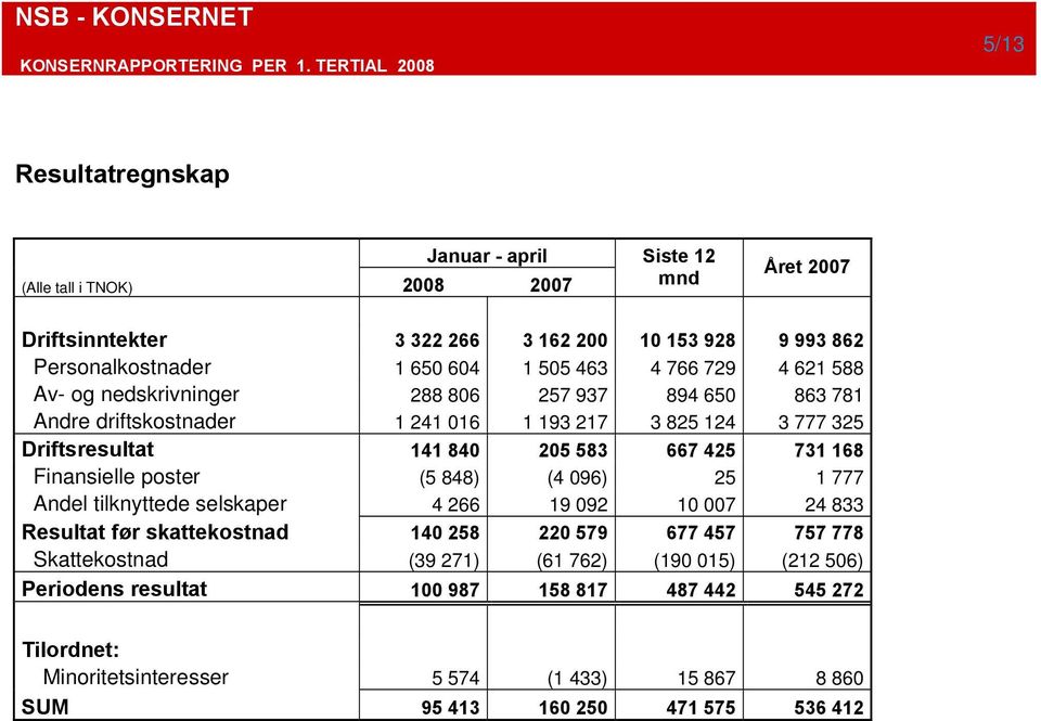 731 168 Finansielle poster (5 848) (4 096) 25 1 777 Andel tilknyttede selskaper 4 266 19 092 10 007 24 833 Resultat før skattekostnad 140 258 220 579 677 457 757 778 Skattekostnad