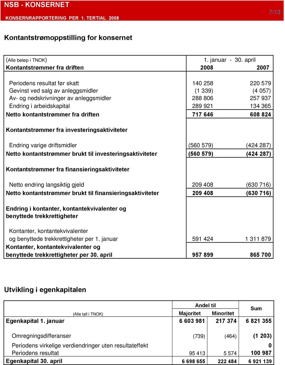 Endring i arbeidskapital 289 921 134 365 Netto kontantstrømmer fra driften 717 646 608 824 Kontantstrømmer fra investeringsaktiviteter Endring varige driftsmidler (560 579) (424 287) Netto