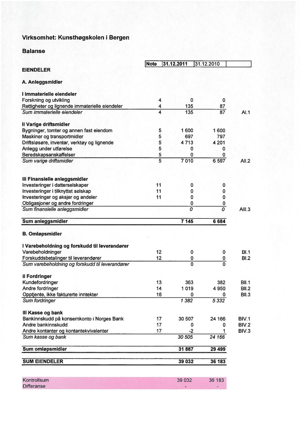 i II Varige driftsmidler Bygninger, tomter og annen fast eiendom 5 I 6 1 6 Maskiner og transportmidler 5 697 797 Driftsløsøre, inventar, verktøy og lignende 5 4 713 4 21 Anlegg under utførelse 5