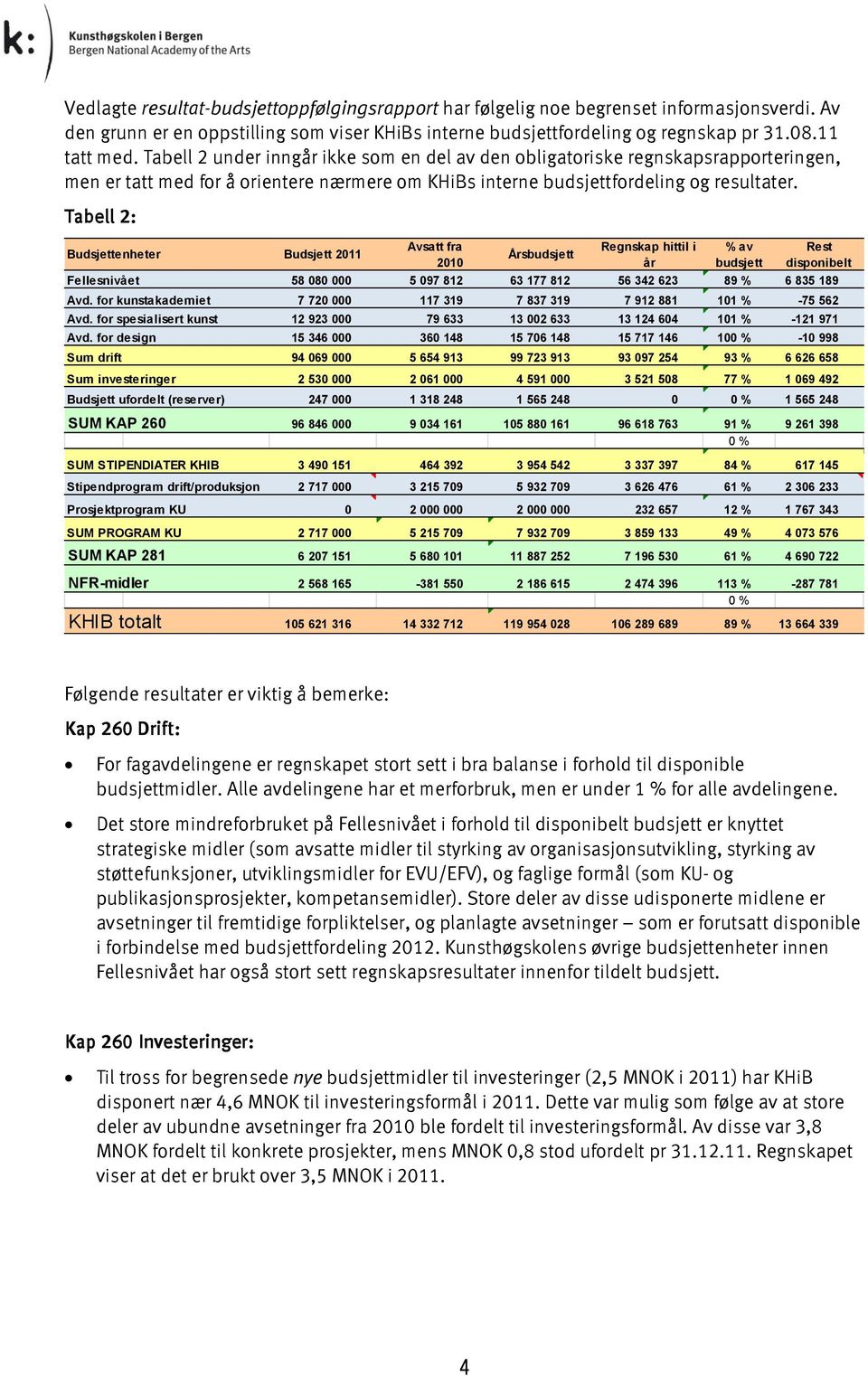 Tabell 2: Budsjettenheter Budsjett 211 Avsatt fra 21 Årsbudsjett Regnskap hittil i år % av budsjett Rest disponibelt Fellesnivået 58 8 5 97 812 63 177 812 56 342 623 89 % 6 835 189 Avd.