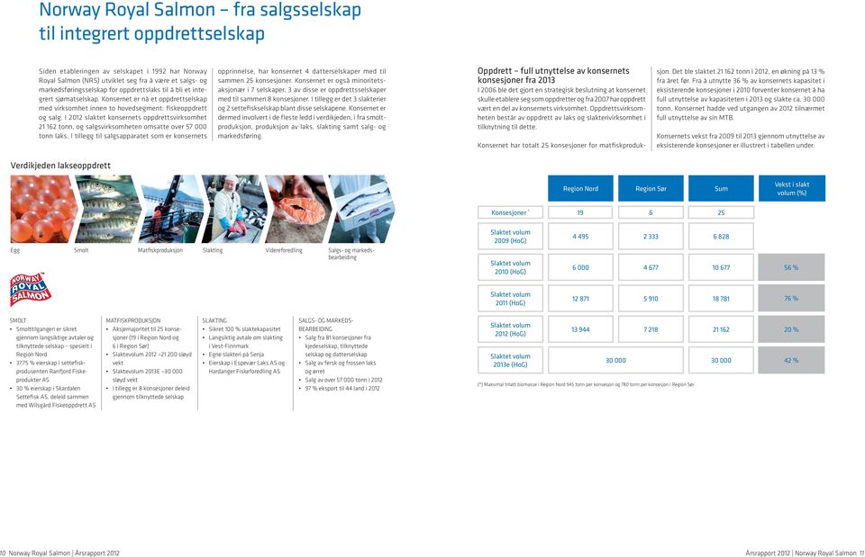 I 2012 slaktet konsernets oppdrettsvirksomhet 21 162 tonn, og salgsvirksomheten omsatte over 57 tonn laks.