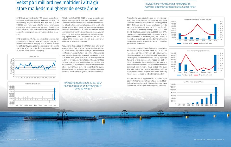 Verdien av norsk lakseeksport var NOK 29,6 milliarder og eksportert volum økte med over 18 % til 1 136 906 tonn (målt i rund vekt).