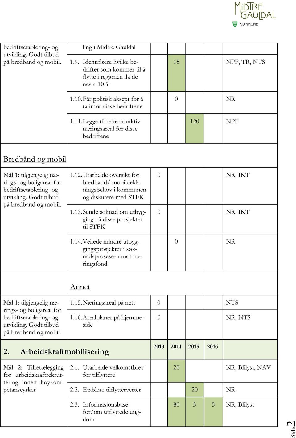 endesøknadom utbyggingpådisseprosjekter til TFK 1.14.Veiledemindreutbyggingsprosjekter i søknadsprosessenmot næringsfond, IKT, IKT Annet 1.15.Næringsareal pånett 0 NT, NT 2.