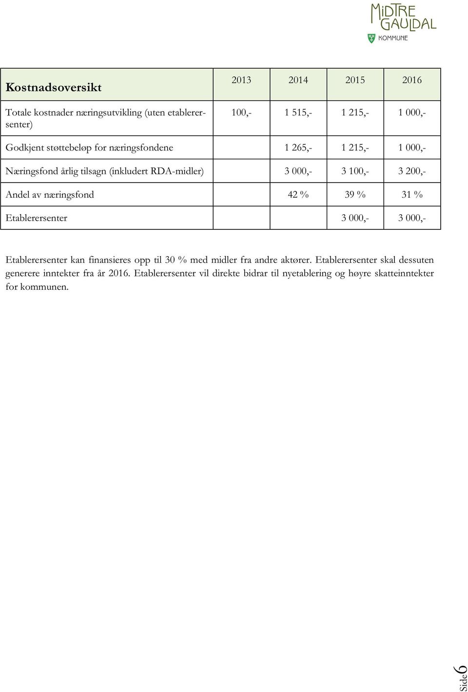 Andelavnæringsfond 42% 39% 31% Etablerersenter 3 000,- 3 000,- Etablerersenterkan finansieresopp til 30 % medmler fra