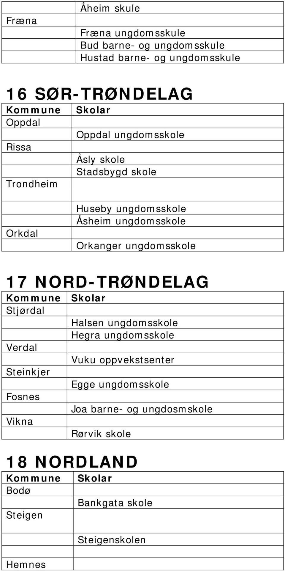 ungdomsskole 17 NORD-TRØNDELAG Stjørdal Halsen ungdomsskole Hegra ungdomsskole Verdal Vuku oppvekstsenter Steinkjer Egge