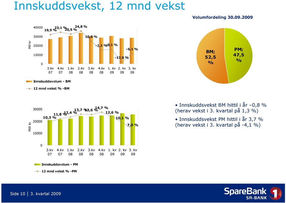 kv 09 BM; 52,5 % PM; 47,5 % Innskuddsvolum - BM 12 mnd vekst % -BM Mill kr 30000 14,7 % 13,7 % 13,6 % % 12,6 % 11,8 %12,4 10,3 % 10,1 % 20000 7,0 % 10000