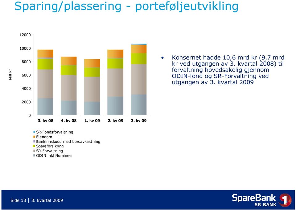 kvartal 2008) til forvaltning hovedsakelig gjennom ODIN-fond og SR-Forvaltning ved utgangen av 3.