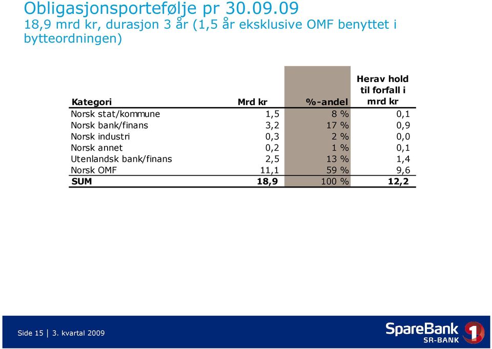 %-andel Herav hold til forfall i mrd kr Norsk stat/kommune 1,5 8 % 0,1 Norsk bank/finans 3,2 17