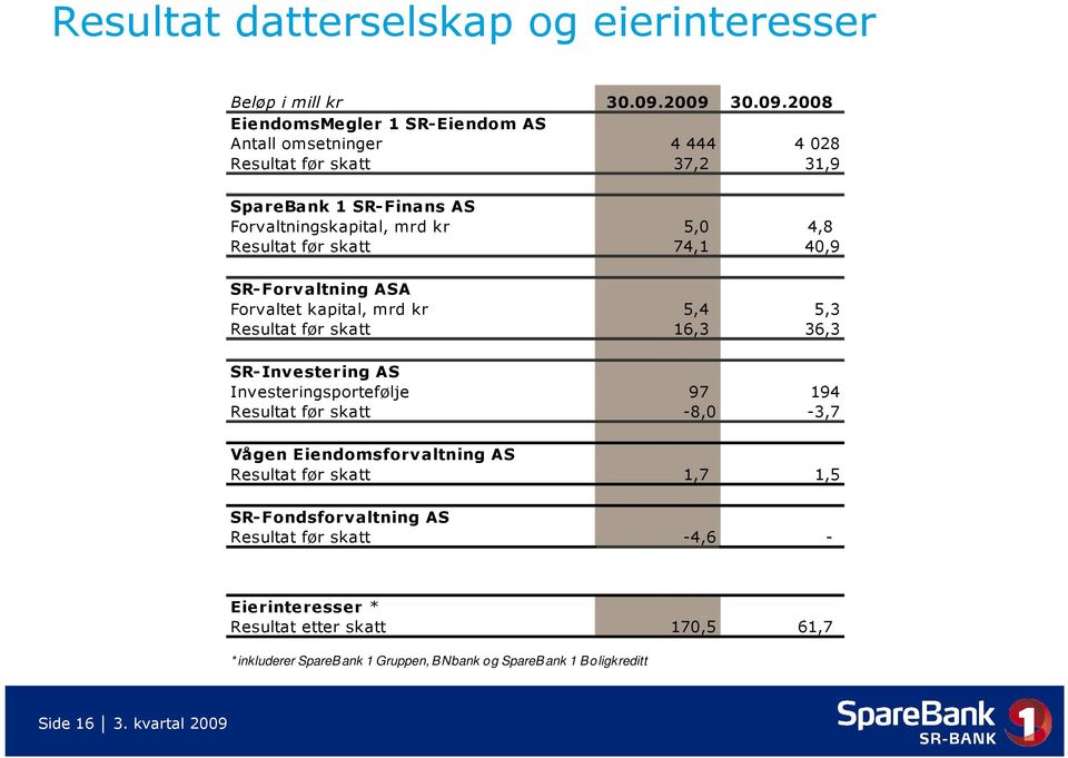 4,8 Resultat før skatt 74,1 40,9 SR-Forvaltning ASA Forvaltet kapital, mrd kr 5,4 5,3 Resultat før skatt 16,3 36,3 SR-Investering AS Investeringsportefølje 97 194