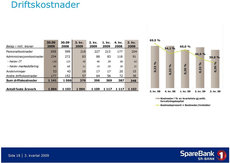 IT 130 121 45 46 39 56 43 - herav markedsføring 46 68 11 15 20 30 21 Avskrivninger 53 43 19 17 17 20 15 Andre driftskostnader 177 152 57 64 56 72 38 0,33 % 0,33 % 0,30 % 0,32 % 0,30