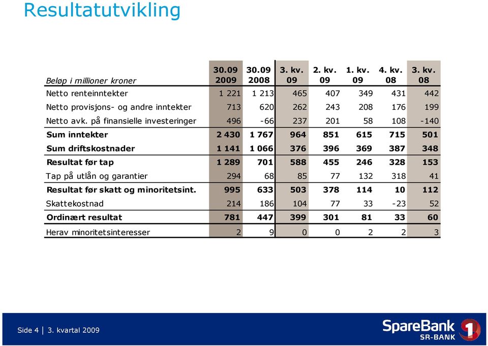 på finansielle investeringer 496-66 237 201 58 108-140 Sum inntekter 2 430 1 767 964 851 615 715 501 Sum driftskostnader 1 141 1 066 376 396 369 387 348 Resultat før tap 1 289