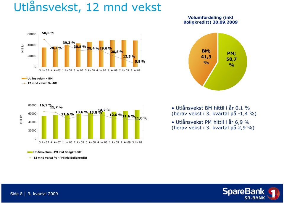 kv 09 BM; 41,3 % PM; 58,7 % Utlånsvolum - BM 12 mnd vekst % -BM Mill kr 80000 60000 40000 20000 16,1 % 15,7 % 11,6 % 13,6 % 13,8 %14,2 % 12,0 % 11,6 %11,0 % Utlånsvekst BM