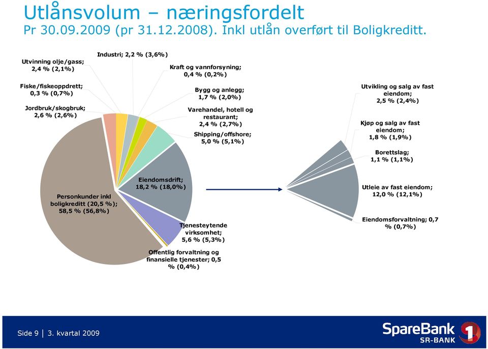 Varehandel, hotell og restaurant; 2,4 % (2,7%) Shipping/offshore; 5,0 % (5,1%) Utvikling og salg av fast eiendom; 2,5 % (2,4%) Kjøp og salg av fast eiendom; 1,8 % (1,9%) Borettslag; 1,1 %