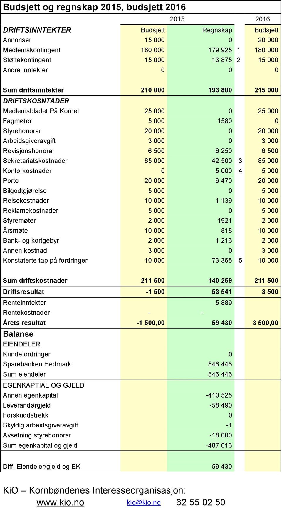 000 0 3 000 Revisjonshonorar 6 500 6 250 6 500 Sekretariatskostnader 85 000 42 500 3 85 000 Kontorkostnader 0 5 000 4 5 000 Porto 20 000 6 470 20 000 Bilgodtgjørelse 5 000 0 5 000 Reisekostnader 10