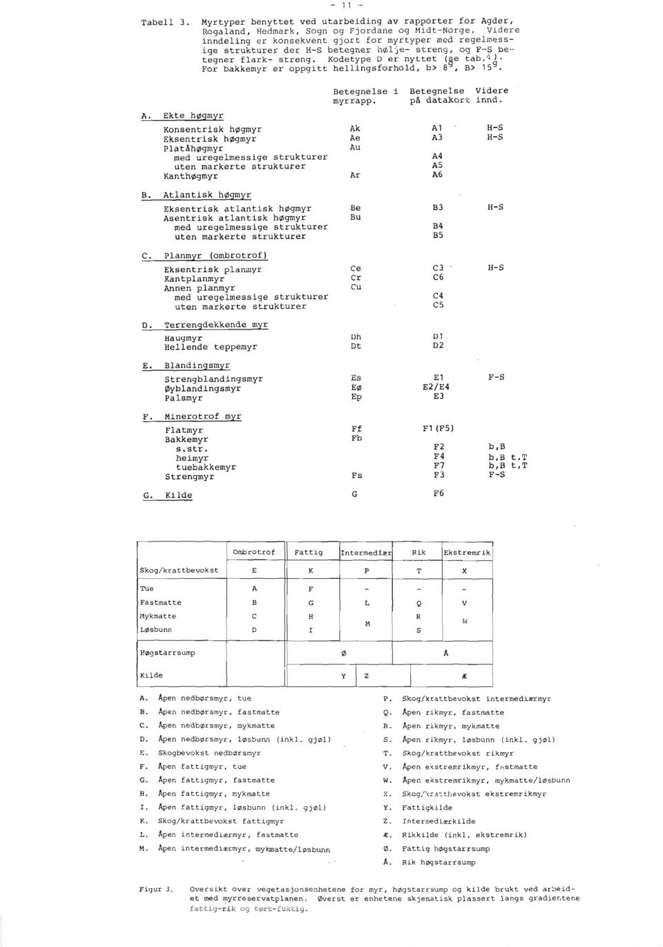 4)- For bakkemyr er oppgitt hellingsforhold, b> 88, B> 1 5~. A. Ekte h0gmyr Konsentrisk høgmyr Eksentrisk hagmyr Platåh0gmyr med uregelmessige strukturer uten markerte strukturer KanthØgmyr B.