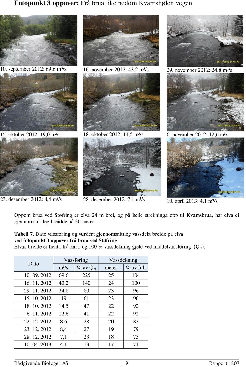 vassføring og vurdert gjennomsnittleg vassdekt breide på elva ved fotopunkt 3 oppover frå brua ved Støfring. Elvas breide er henta frå kart, og 100 % vassdekning gjeld ved middelvassføring (Q m).