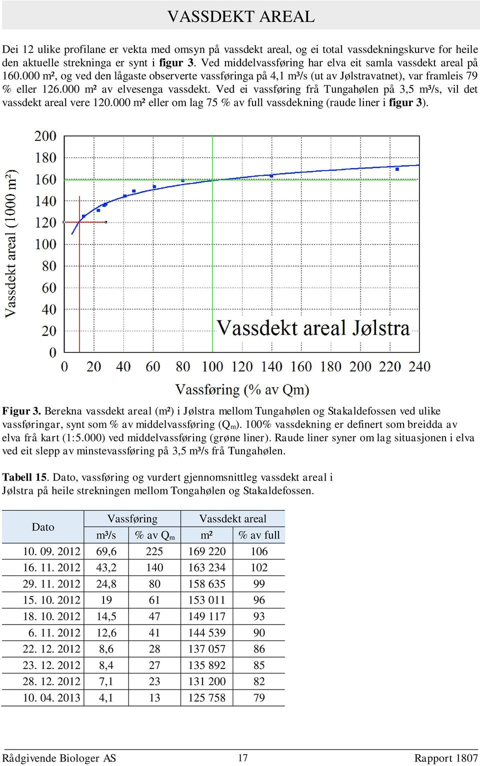 000 m² av elvesenga vassdekt. Ved ei vassføring frå Tungahølen på 3,5 m³/s, vil det vassdekt areal vere 120.000 m² eller om lag 75 % av full vassdekning (raude liner i figur 3). Figur 3.