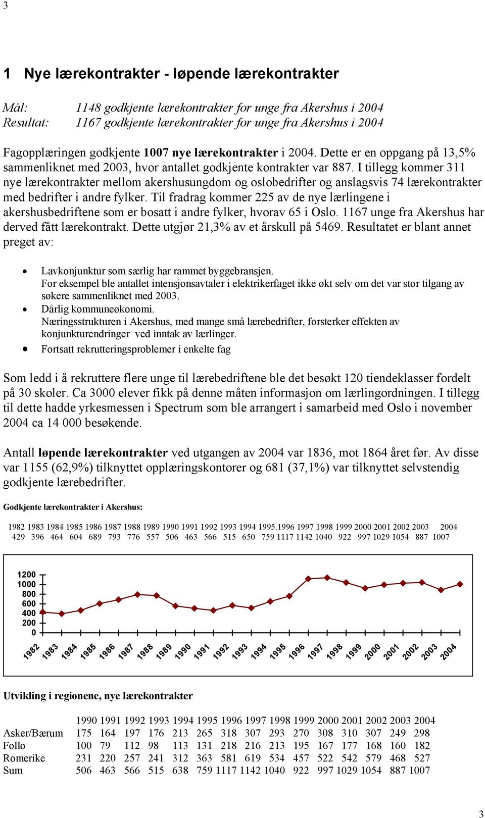 I tillegg kommer 311 nye lærekontrakter mellom akershusungdom og oslobedrifter og anslagsvis 74 lærekontrakter med bedrifter i andre fylker.