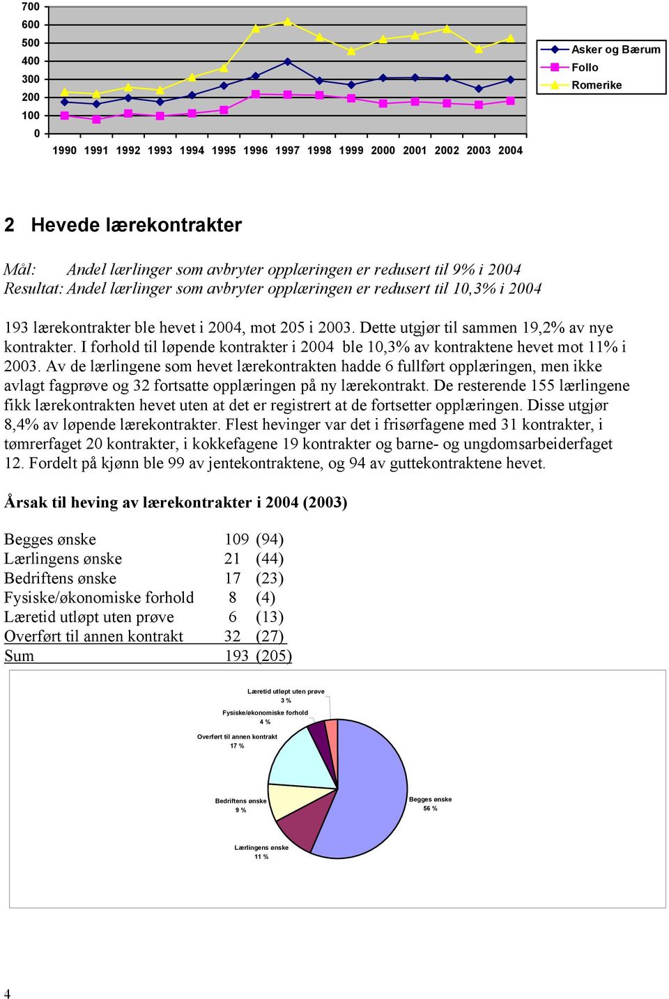 Dette utgjør til sammen 19,2% av nye kontrakter. I forhold til løpende kontrakter i 2004 ble 10,3% av kontraktene hevet mot 11% i 2003.