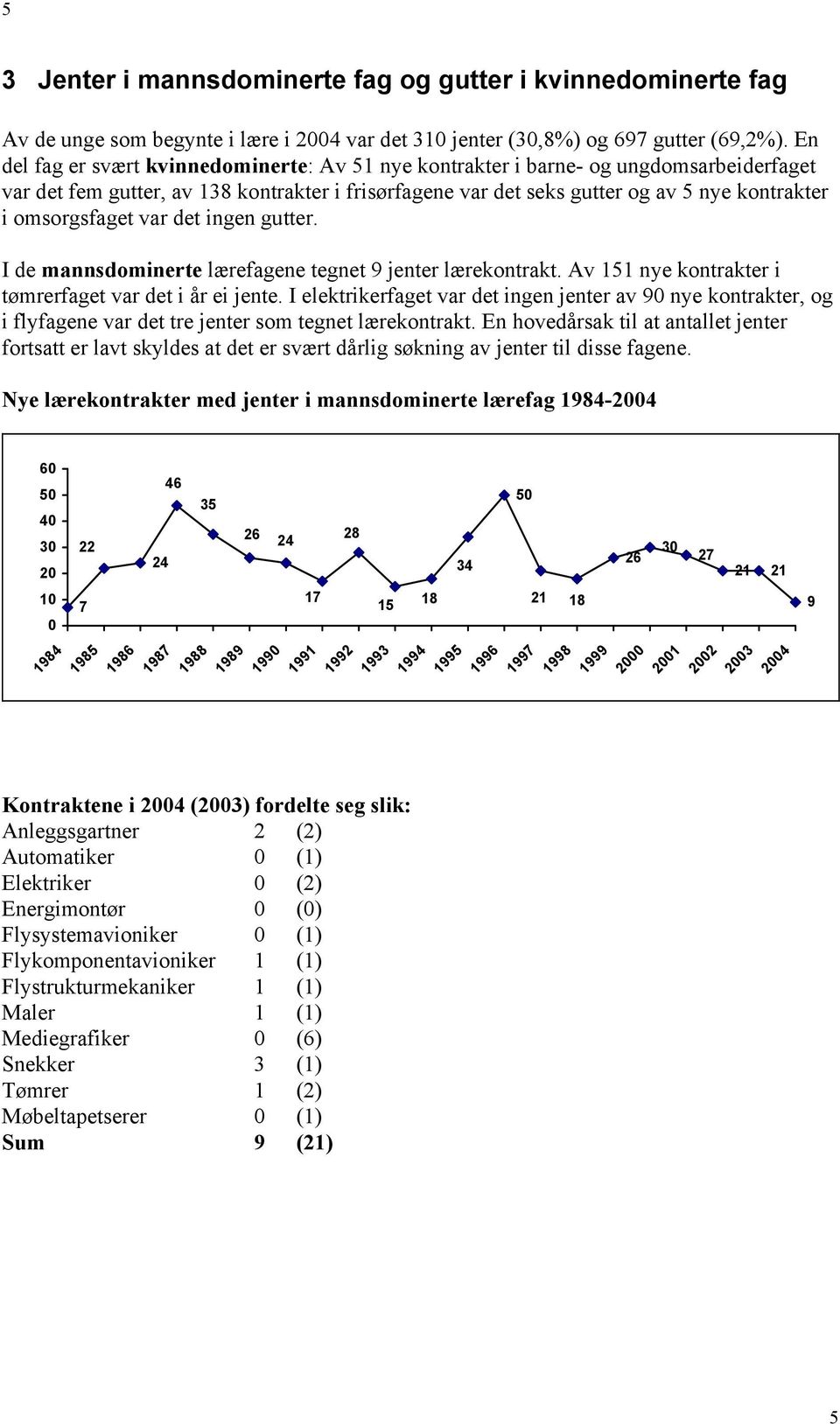 omsorgsfaget var det ingen gutter. I de mannsdominerte lærefagene tegnet 9 jenter lærekontrakt. Av 151 nye kontrakter i tømrerfaget var det i år ei jente.