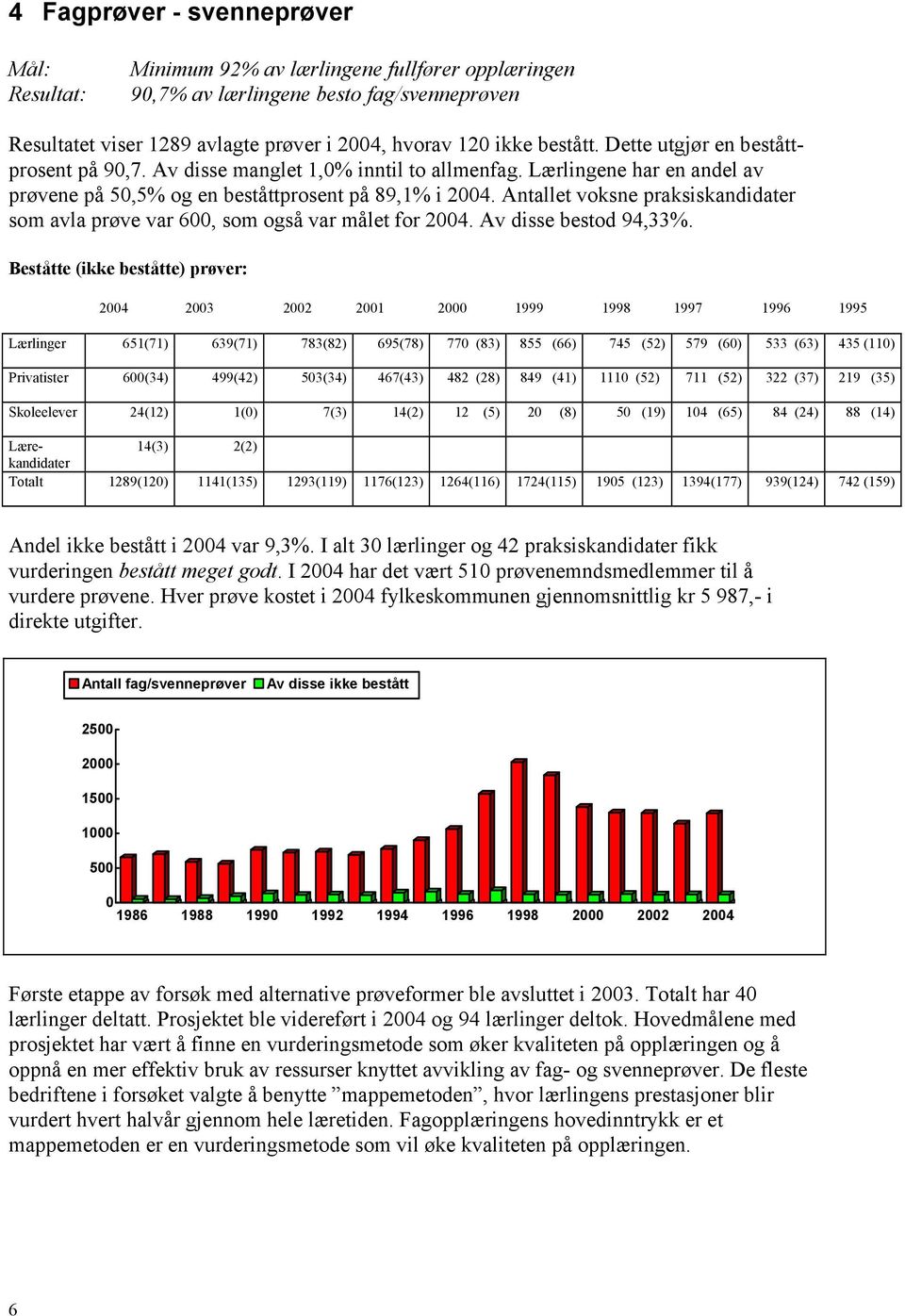 Antallet voksne praksiskandidater som avla prøve var 600, som også var målet for 2004. Av disse bestod 94,33%.