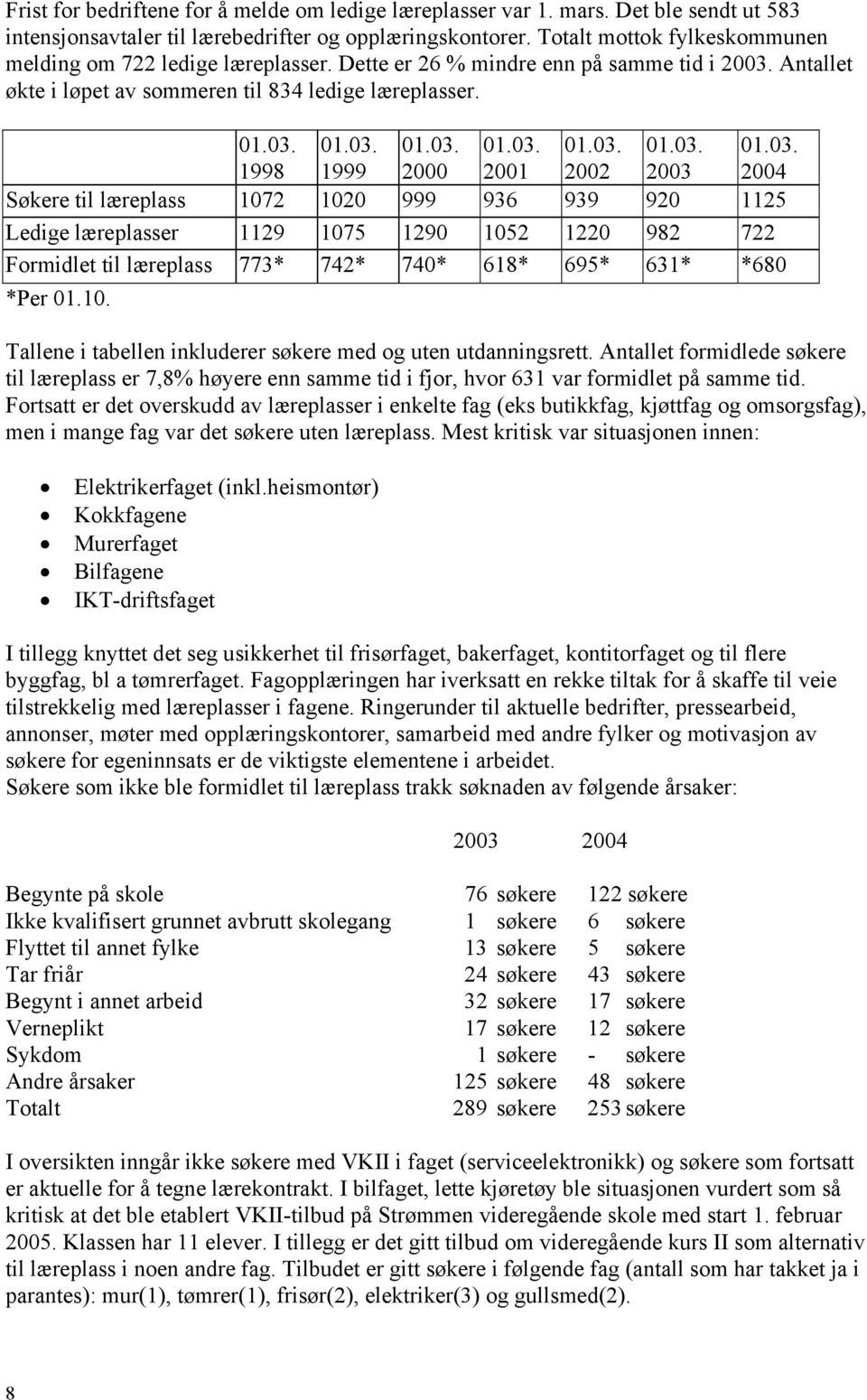 1998 1999 2000 2001 2002 2003 2004 Søkere til læreplass 1072 1020 999 936 939 920 1125 Ledige læreplasser 1129 1075 1290 1052 1220 982 722 Formidlet til læreplass 773* 742* 740* 618* 695* 631* *680