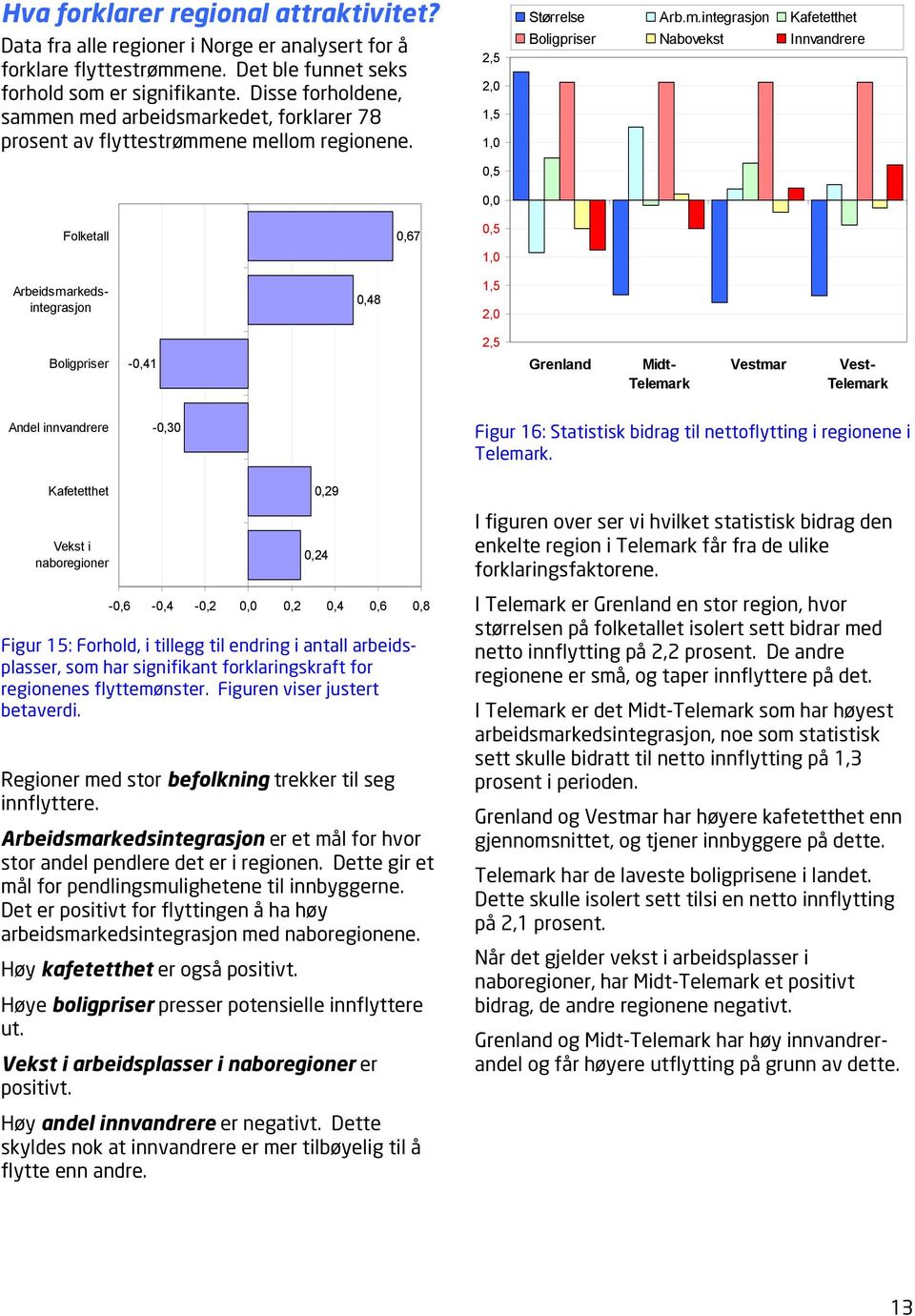 en med arbeidsmarkedet, forklarer 78 prosent av flyttestrømmene mellom regionene. 2,5 2,0 1,5 1,0 0,5 0,0 Størrelse Arb.m.integrasjon Kafetetthet Boligpriser Nabovekst Innvandrere Folketall 0,67 0,5