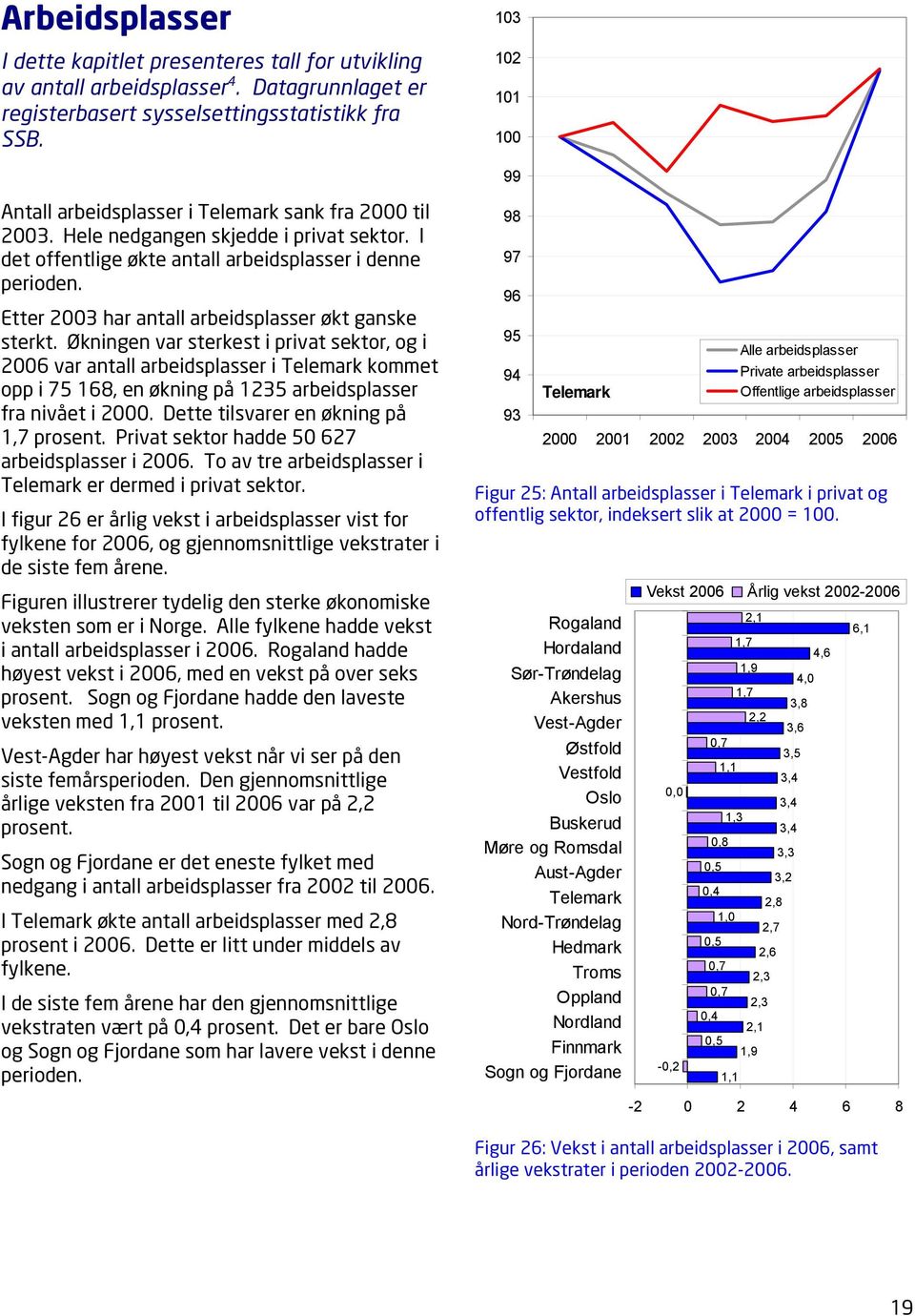 Etter 2003 har antall arbeidsplasser økt ganske sterkt.