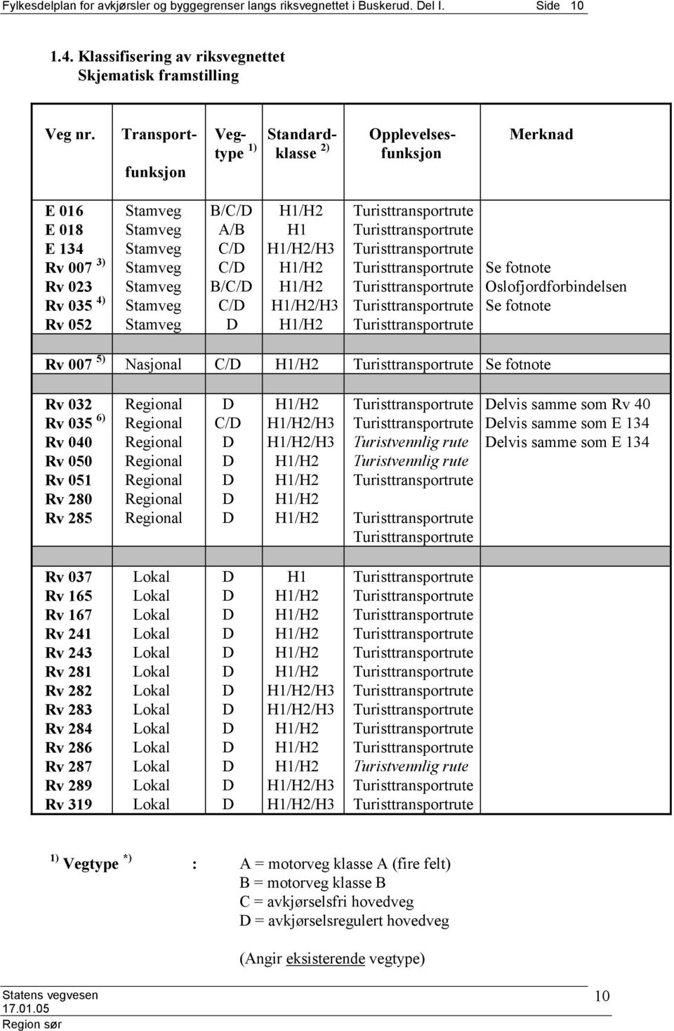 B/C/ C/ H1 /H3 /H3 Se fotnote Oslofjordforbindelsen Se fotnote Rv 007 5) Nasjonal C/ Se fotnote Rv 032 Rv 035 6) Rv 040 Rv 050 Rv 051 Rv 280 Rv 285 C/ /H3 /H3 Turistvennlig rute Turistvennlig rute