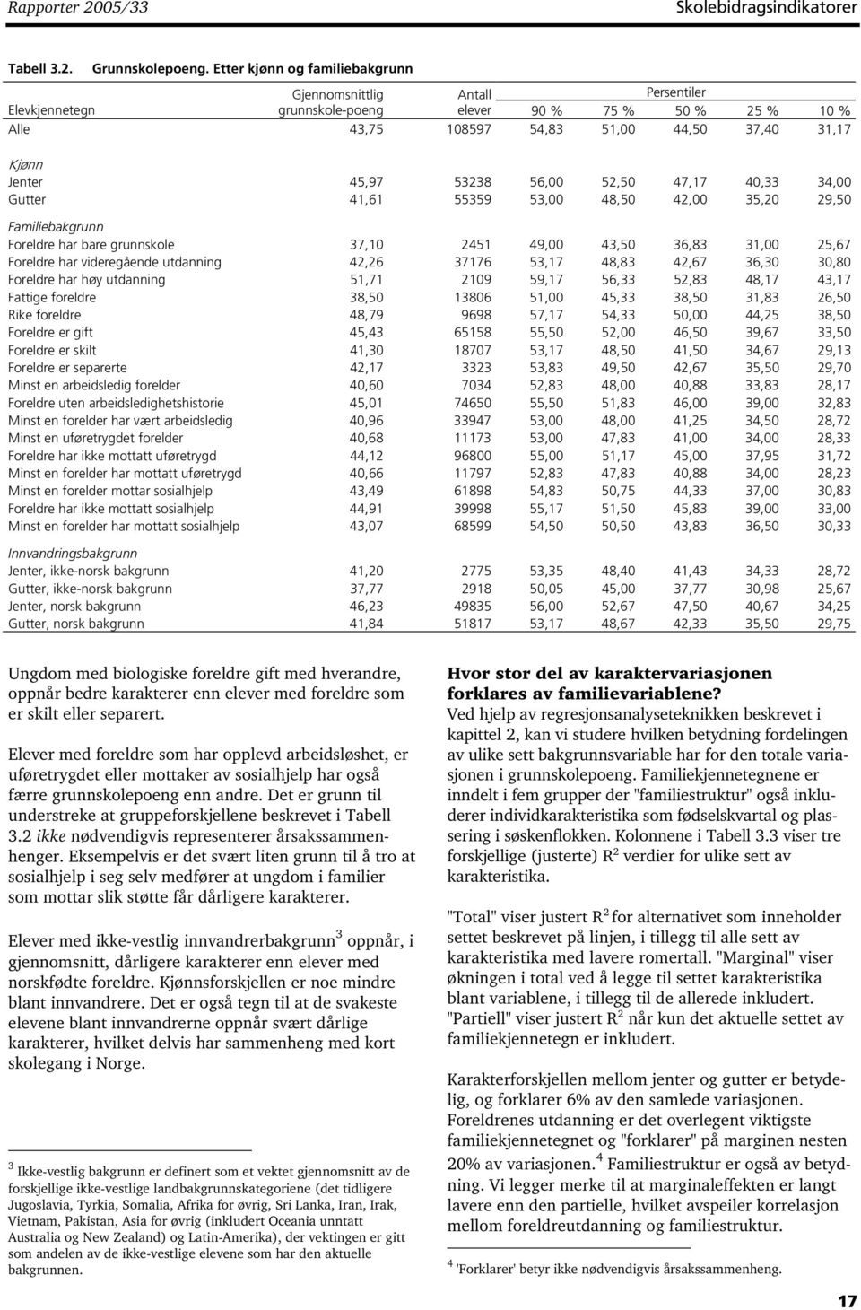 53238 56,00 52,50 47,17 40,33 34,00 Gutter 41,61 55359 53,00 48,50 42,00 35,20 29,50 Familiebakgrunn Foreldre har bare grunnskole 37,10 2451 49,00 43,50 36,83 31,00 25,67 Foreldre har videregående