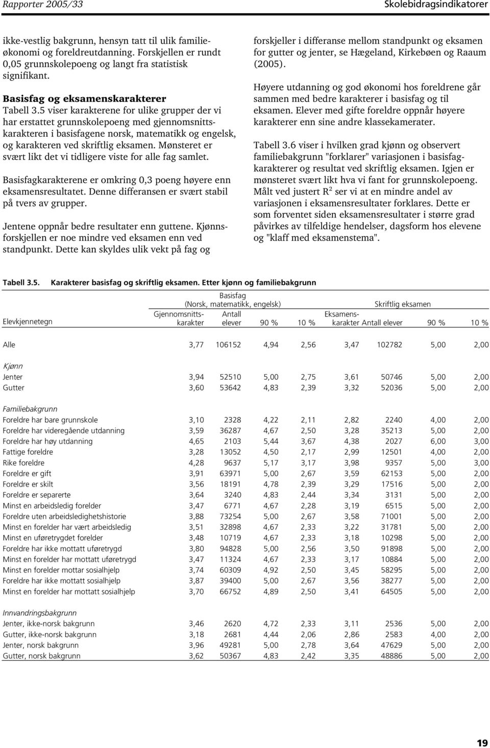 5 viser karakterene for ulike grupper der vi har erstattet grunnskolepoeng med gjennomsnittskarakteren i basisfagene norsk, matematikk og engelsk, og karakteren ved skriftlig eksamen.