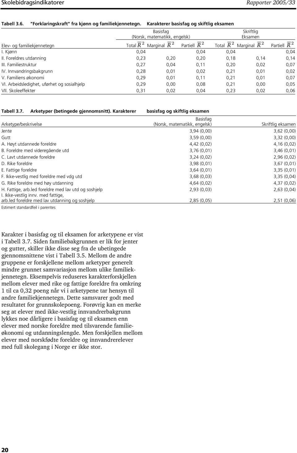 Kjønn 0,04 0,04 0,04 0,04 II. Foreldres utdanning 0,23 0,20 0,20 0,18 0,14 0,14 III. Familiestruktur 0,27 0,04 0,11 0,20 0,02 0,07 IV. Innvandringsbakgrunn 0,28 0,01 0,02 0,21 0,01 0,02 V.