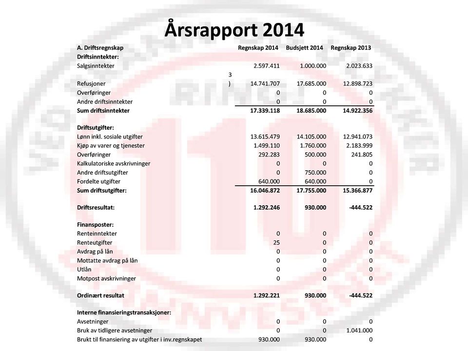 073 Kjøp av varer og tjenester 1.499.110 1.760.000 2.183.999 Overføringer 292.283 500.000 241.805 Kalkulatoriske avskrivninger 0 0 0 Andre driftsutgifter 0 750.000 0 Fordelte utgifter 640.000 640.