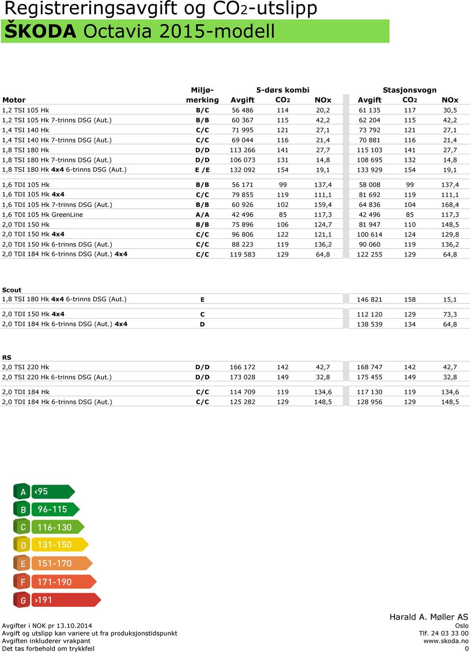 ) C/C 69 044 116 21,4 70 881 116 21,4 1,8 TSI 180 Hk D/D 113 266 141 27,7 115 103 141 27,7 1,8 TSI 180 Hk 7-trinns DSG (Aut.