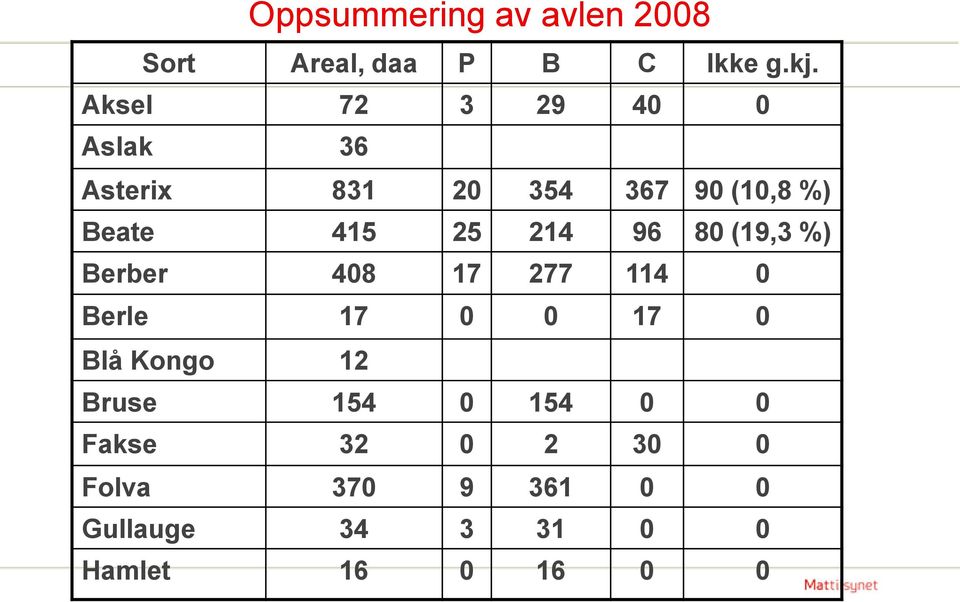 214 96 80 (19,3 %) Berber 408 17 277 114 0 Berle 17 0 0 17 0 Blå Kongo 12