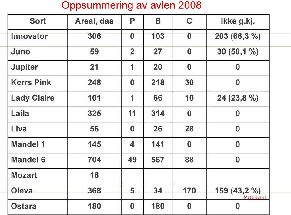 Pink 248 0 218 30 0 Lady Claire 101 1 66 10 24 (23,8 %) Laila 325 11 314 0 0 Liva 56 0