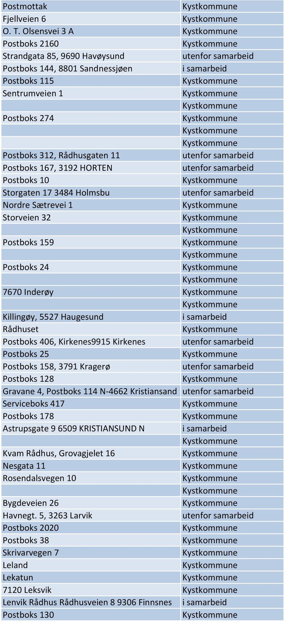 Postboks 10 Storgaten 17 3484 Holmsbu Nordre Sætrevei 1 Storveien 32 Postboks 159 Postboks 24 7670 Inderøy Killingøy, 5527 Haugesund Postboks 406, Kirkenes9915 Kirkenes Postboks 25 Postboks