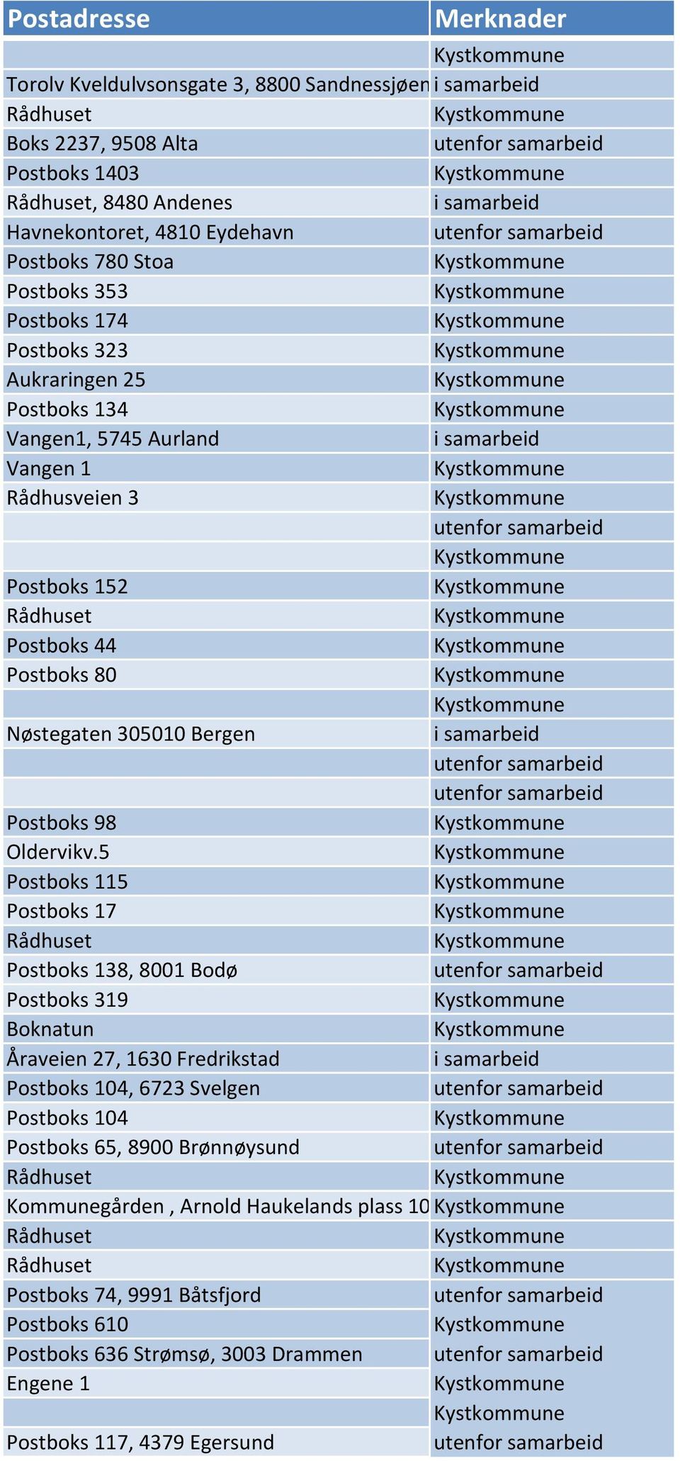 Postboks 98 Oldervikv.