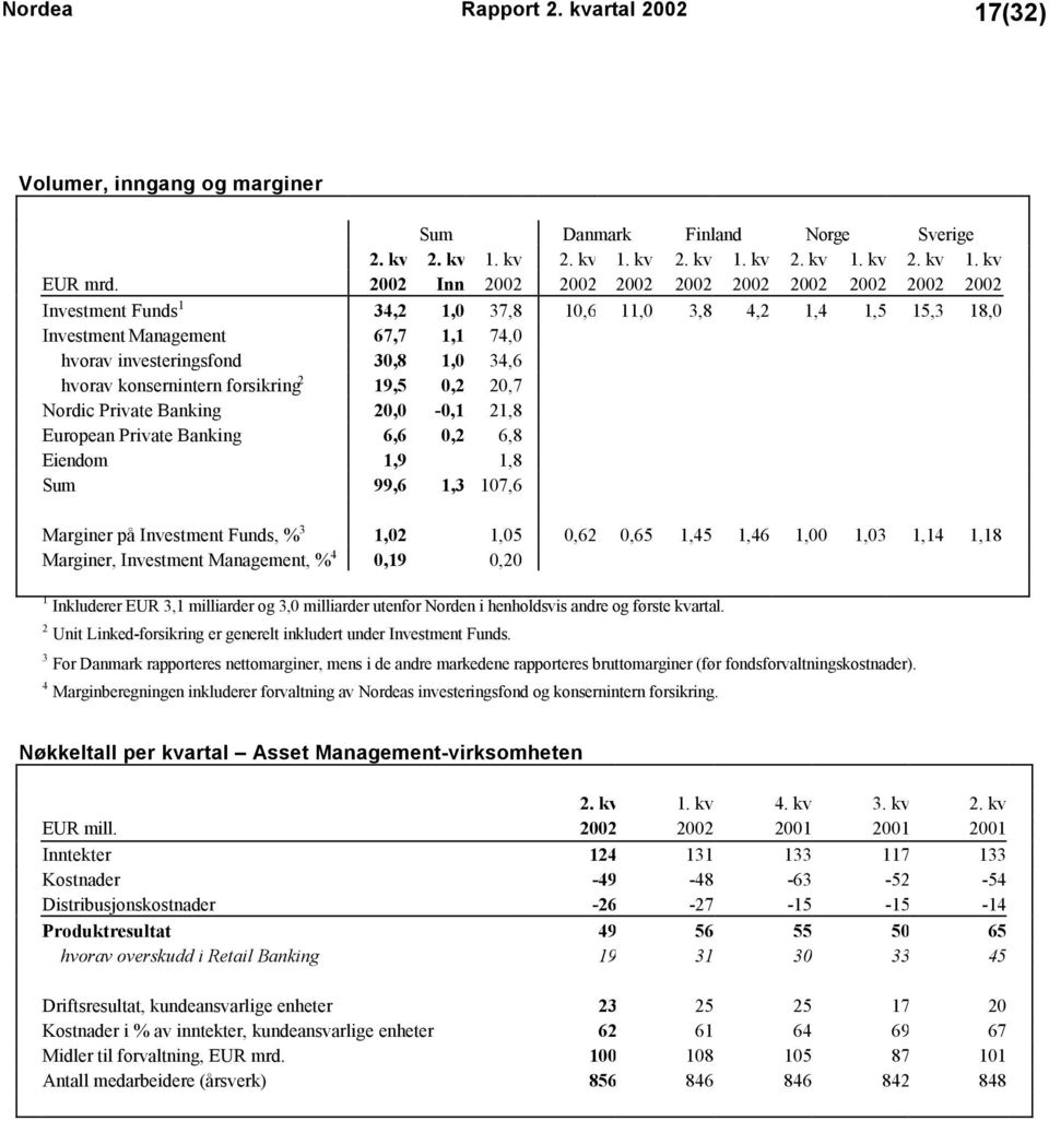 hvorav konsernintern forsikring 2 19,5 0,2 20,7 Nordic Private Banking 20,0-0,1 21,8 European Private Banking 6,6 0,2 6,8 Eiendom 1,9 1,8 Sum 99,6 1,3 107,6 Marginer på Investment Funds, % 3 1,02