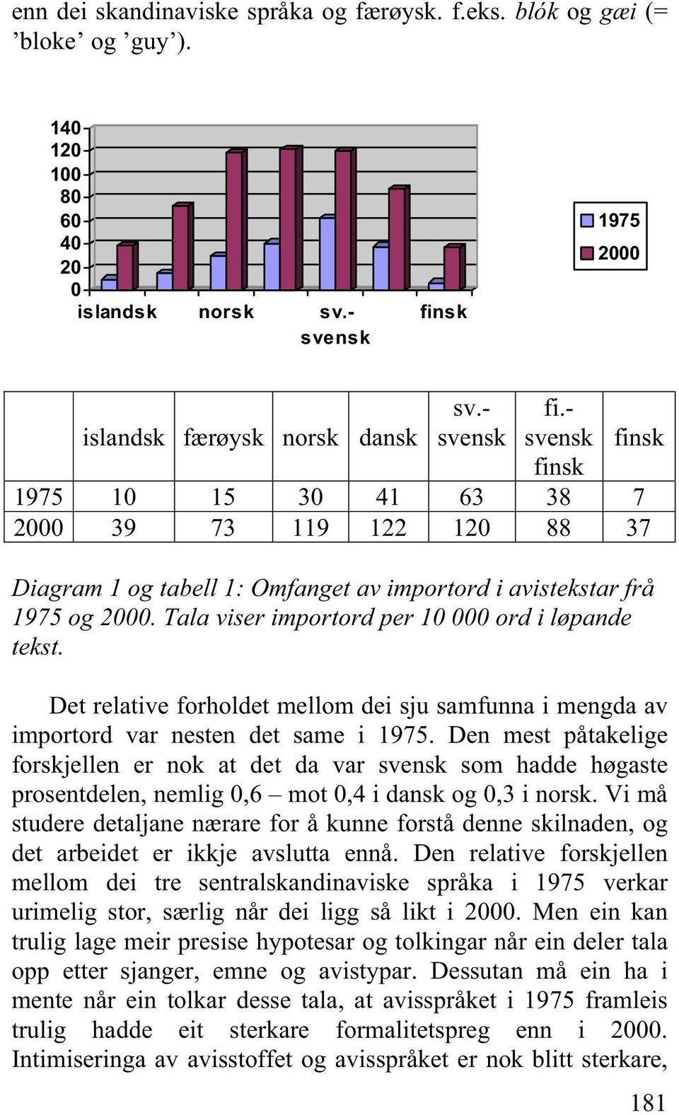 - svensk finsk finsk 1975 10 15 30 41 63 38 7 2000 39 73 119 122 120 88 37 Diagram 1 og tabell 1: Omfanget av importord i avistekstar frå 1975 og 2000.