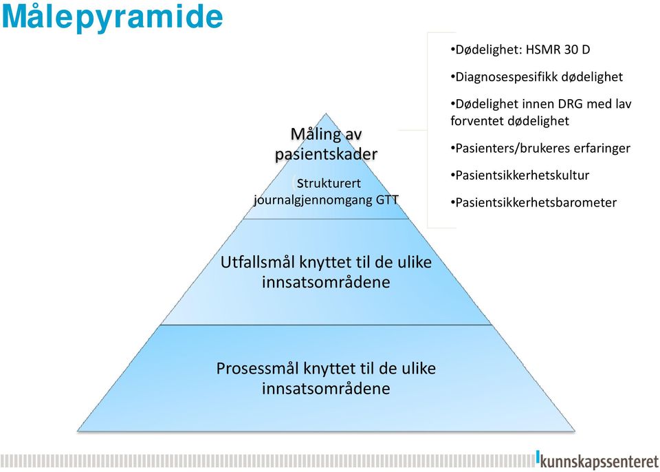 Pasienters/brukeres erfaringer Pasientsikkerhetskultur Pasientsikkerhetsbarometer Utfallsmål