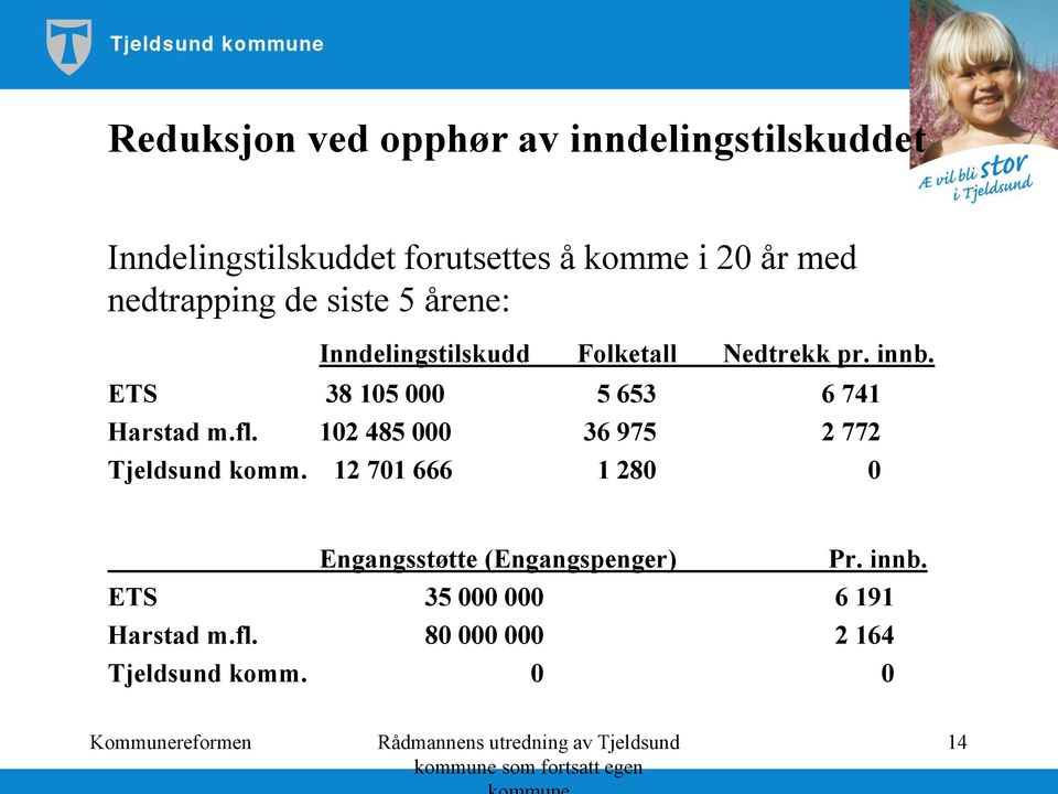 ETS 38 105 000 5 653 6 741 Harstad m.fl. 102 485 000 36 975 2 772 Tjeldsund komm.