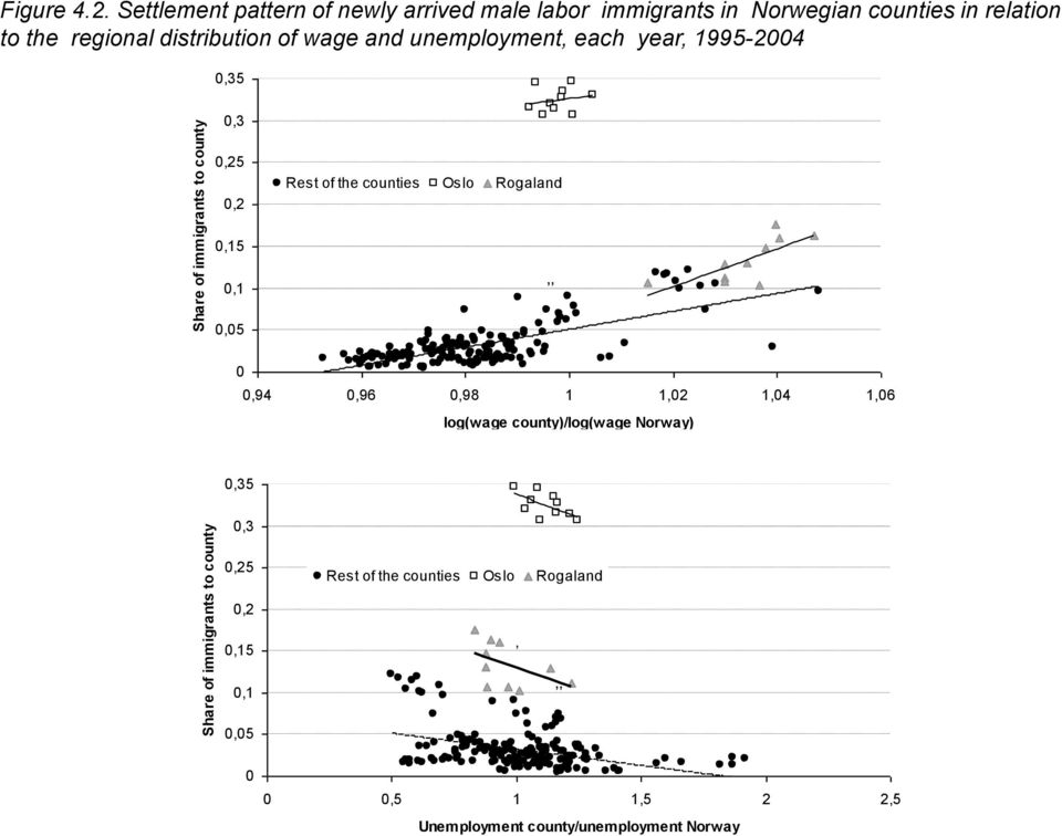 wage and unemployment, each year, 1995-2004 0,35 0,3 0,25 0,2 Rest of the counties Oslo Rogaland 0,15 0,1,, 0,05 0 0,94 0,96