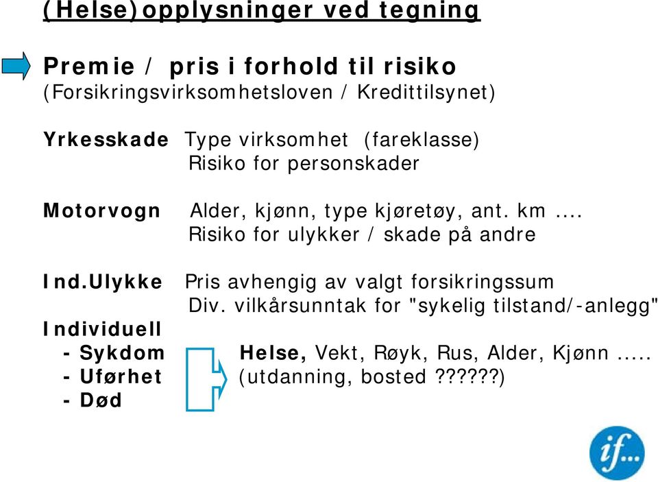 .. Risiko for ulykker / skade på andre Ind.Ulykke Pris avhengig av valgt forsikringssum Div.